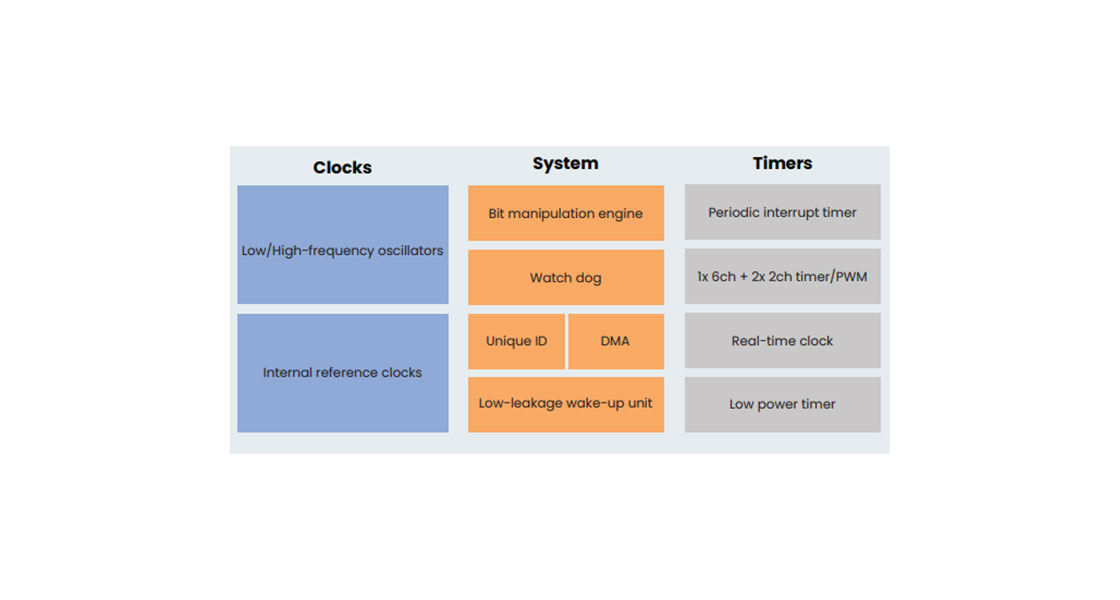 MCX C14x/24x/44x Family Block Diagram
