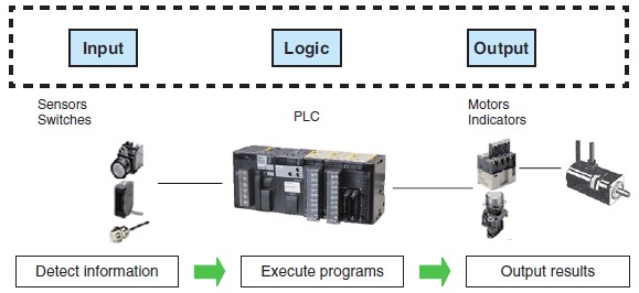 Figure 1: A programmable logic controller