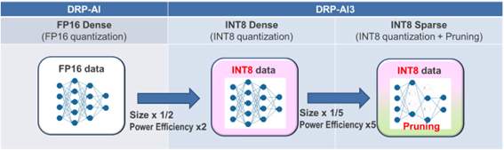 Model Compression Technology Applied to DRP-AI3