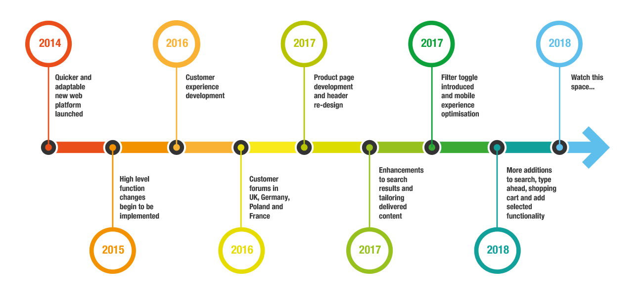Web Timeline