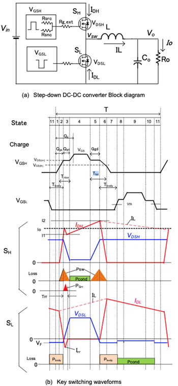 Block diagram of the buck converter (Figure 3a) and the general switching waveforms of the converter (Figure 3b).
