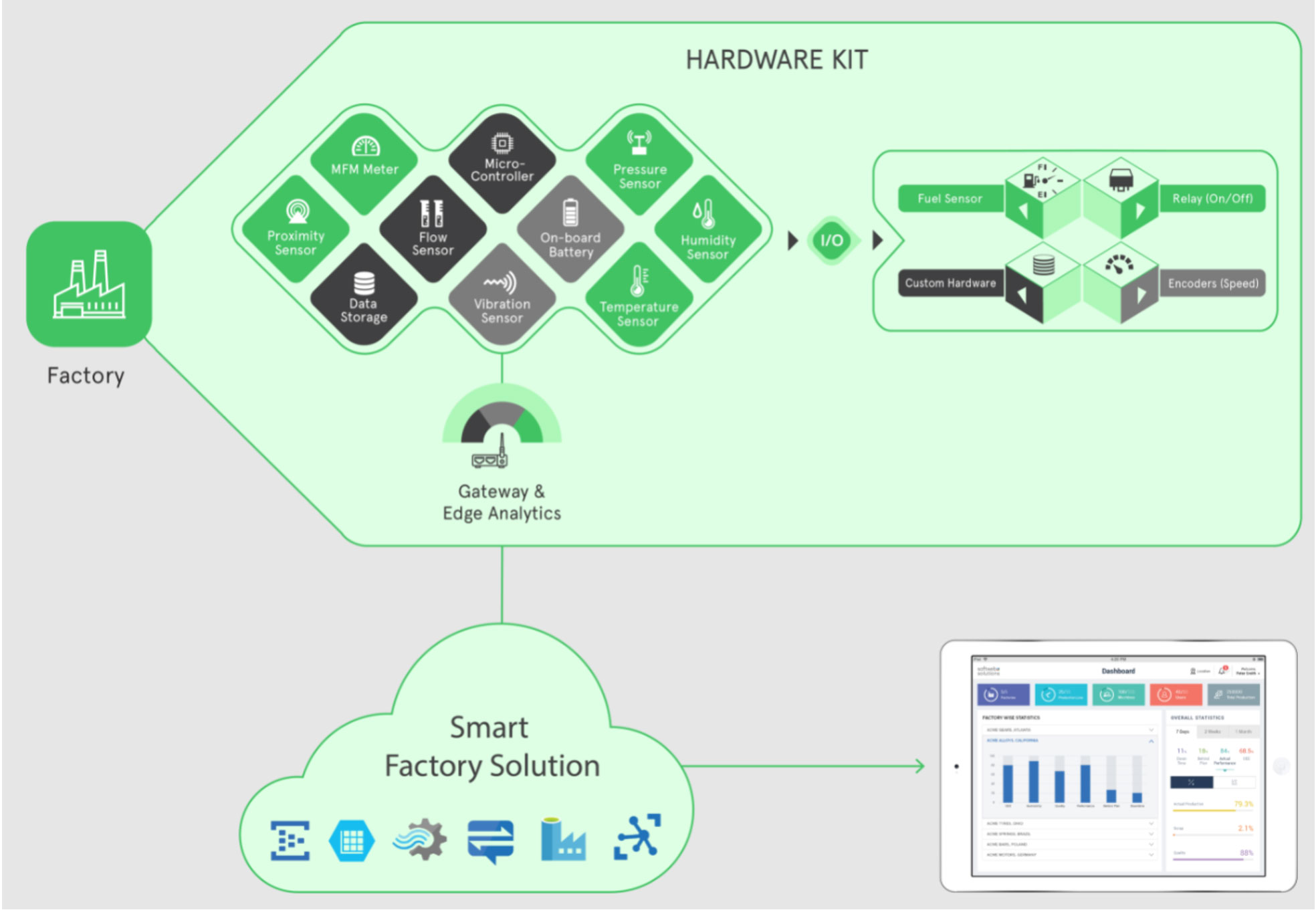 Smart Factory Solution